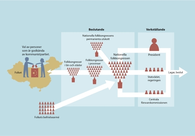 Kinas styrelseskick, infografik för läomedel - Robert Toth, illustratör